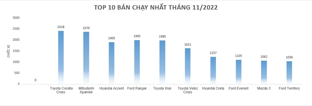 Top 10 Xe Ô Tô Bán Chạy Nhất Tại Việt Nam Top 10 xe ô tô bán chạy nhất tại Việt Nam